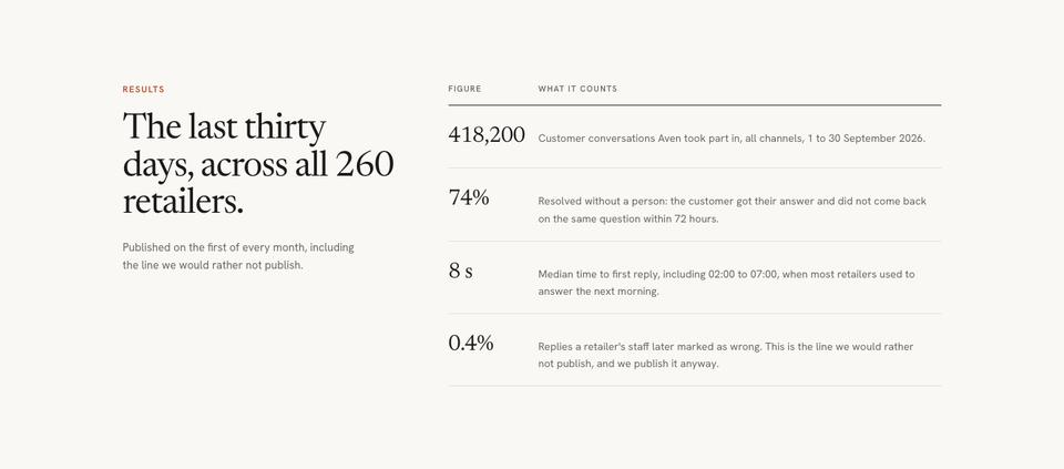 AI Product template — Results section