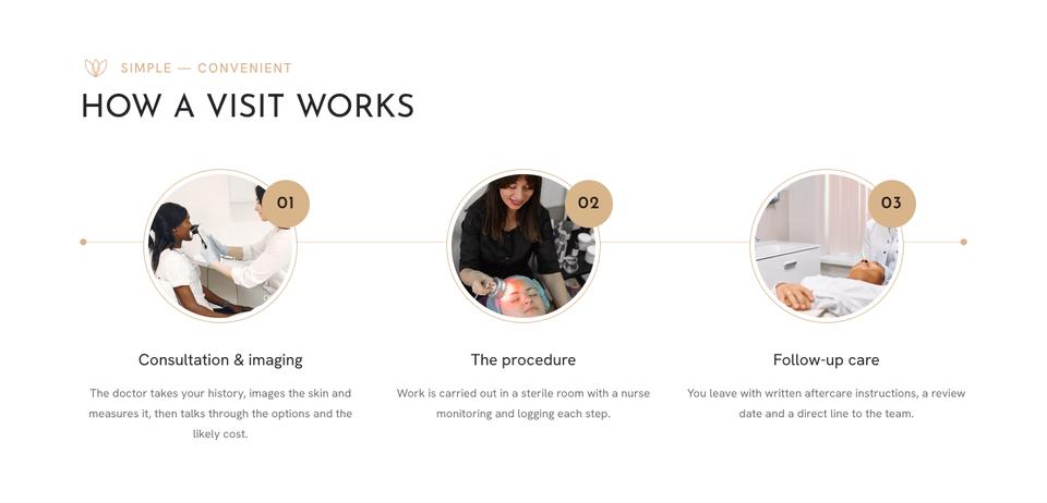 Aesthetic Clinic template — How a visit works section