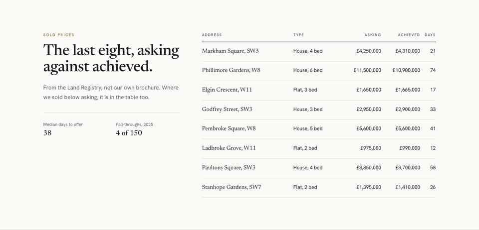 Estate Agency template — Sold prices section
