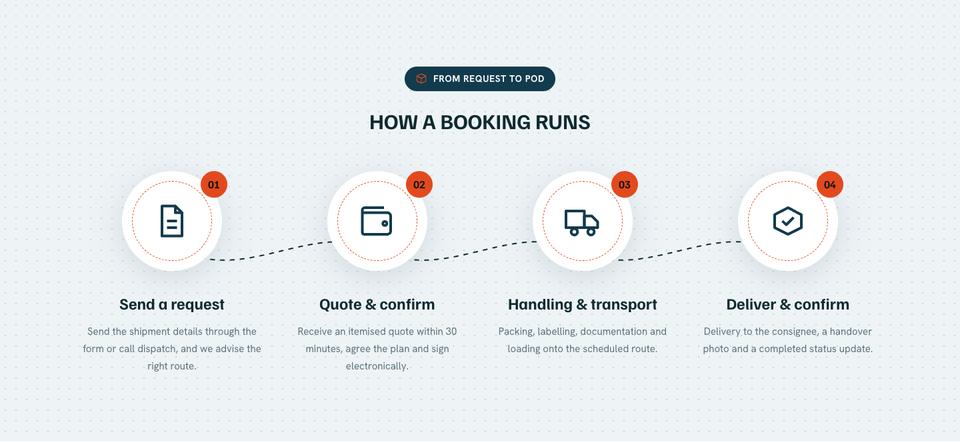 Logistics template — How a booking runs section