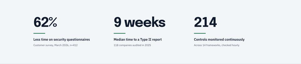 Compliance Trust Page template — Results in numbers section