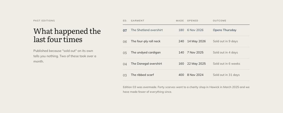 Waitlist Drop template — Past editions section