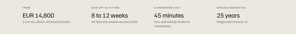 Booked Demo template — Key facts section
