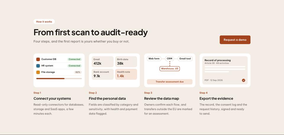 Data Privacy Platform template — How it works section