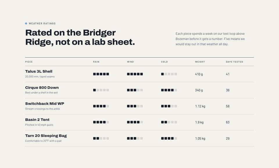Outdoor Season End template — Weather ratings section
