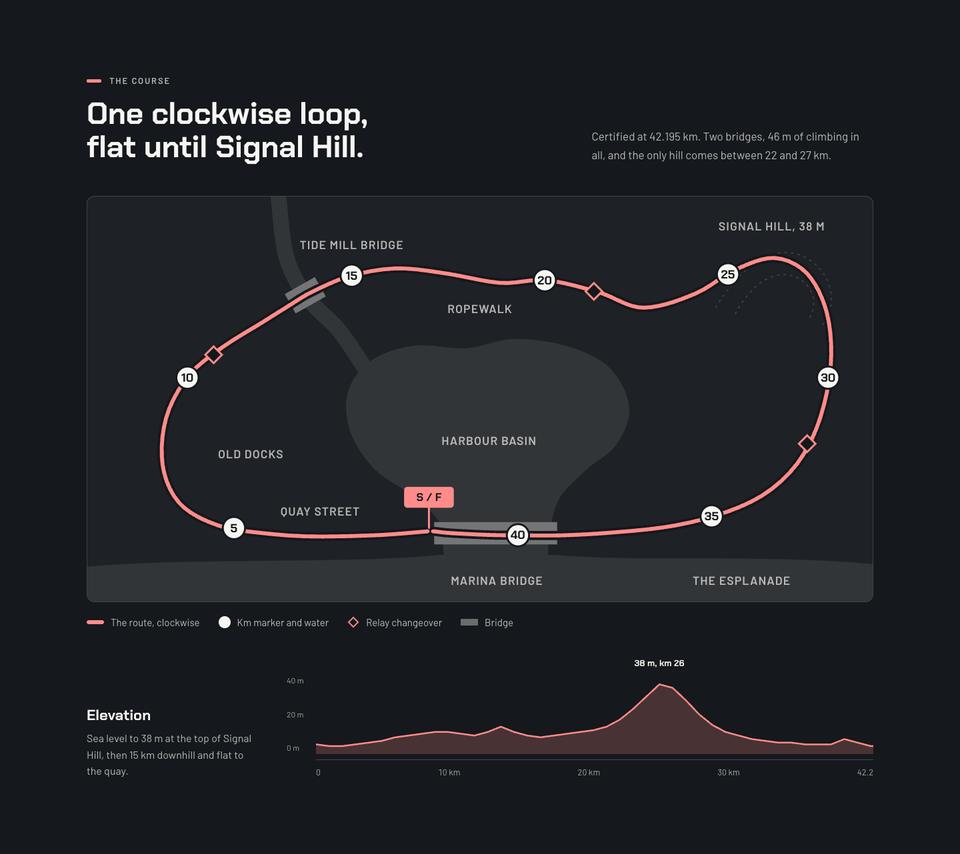 City Marathon Race Day template — The course section
