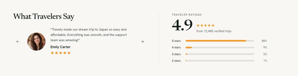 Travel Deals Search template — Reviews section