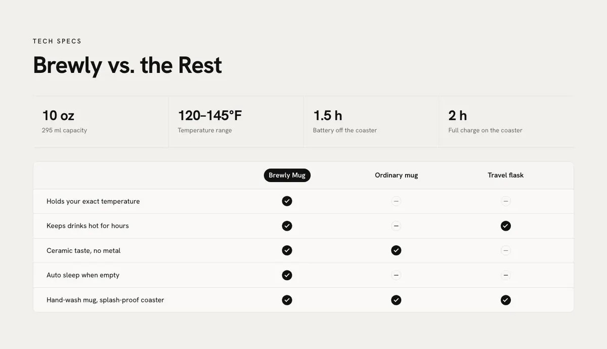 Smart Mug DTC template — Specs section