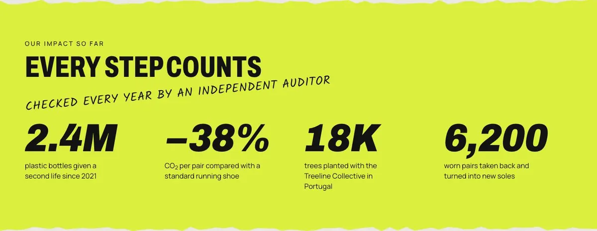 Sustainable Sneakers template — Impact section