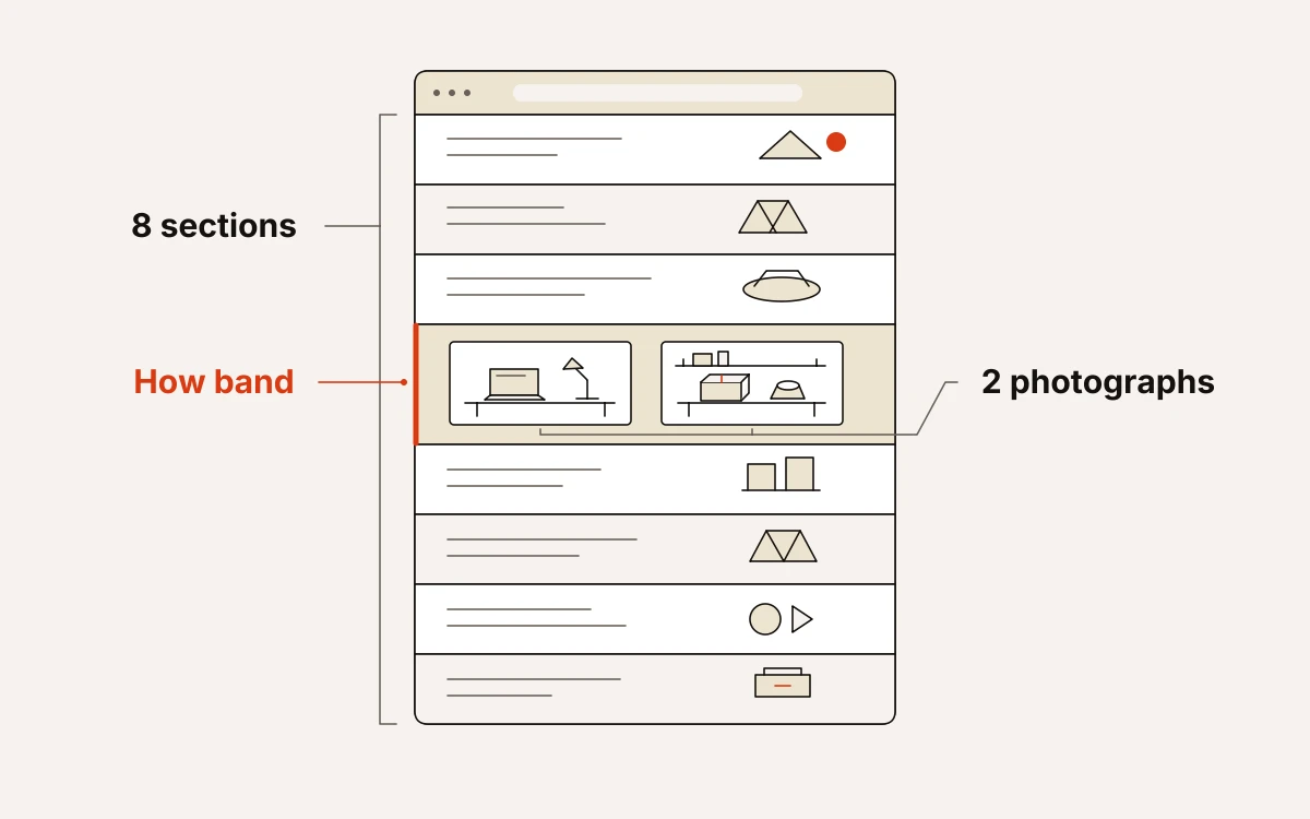 An eight-section landing page contains two photograph placeholders, both located in the How band.