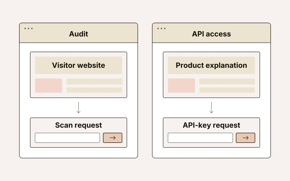 Two browser layouts contrast an audit request starting with the visitor’s website and an API-key request following a product explanation.