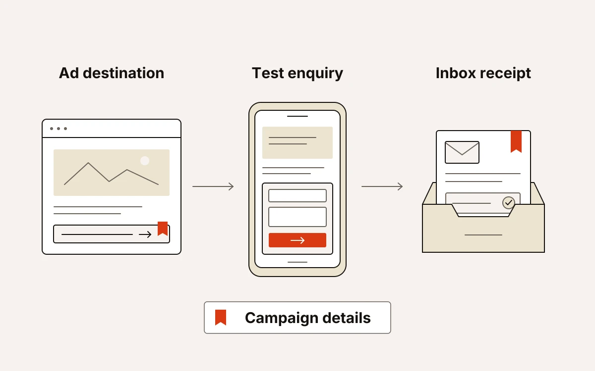 Arrows connect an ad destination to a phone enquiry form and an inbox receipt, with matching tabs marking campaign details.