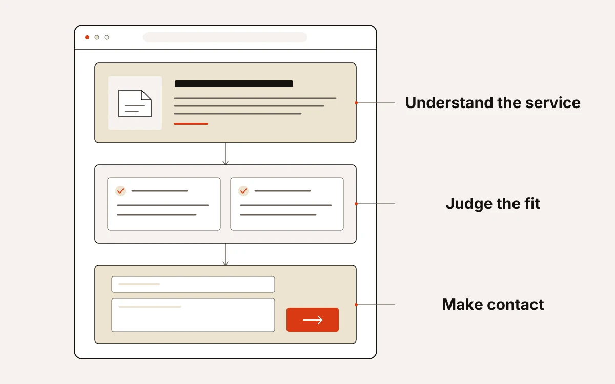 Three stacked sections in a browser frame guide visitors from understanding the service to judging its fit and making contact through a form.